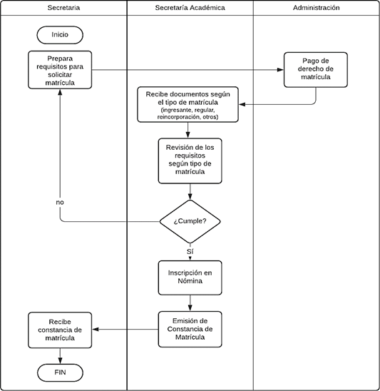Diagrama del proceso de matrícula